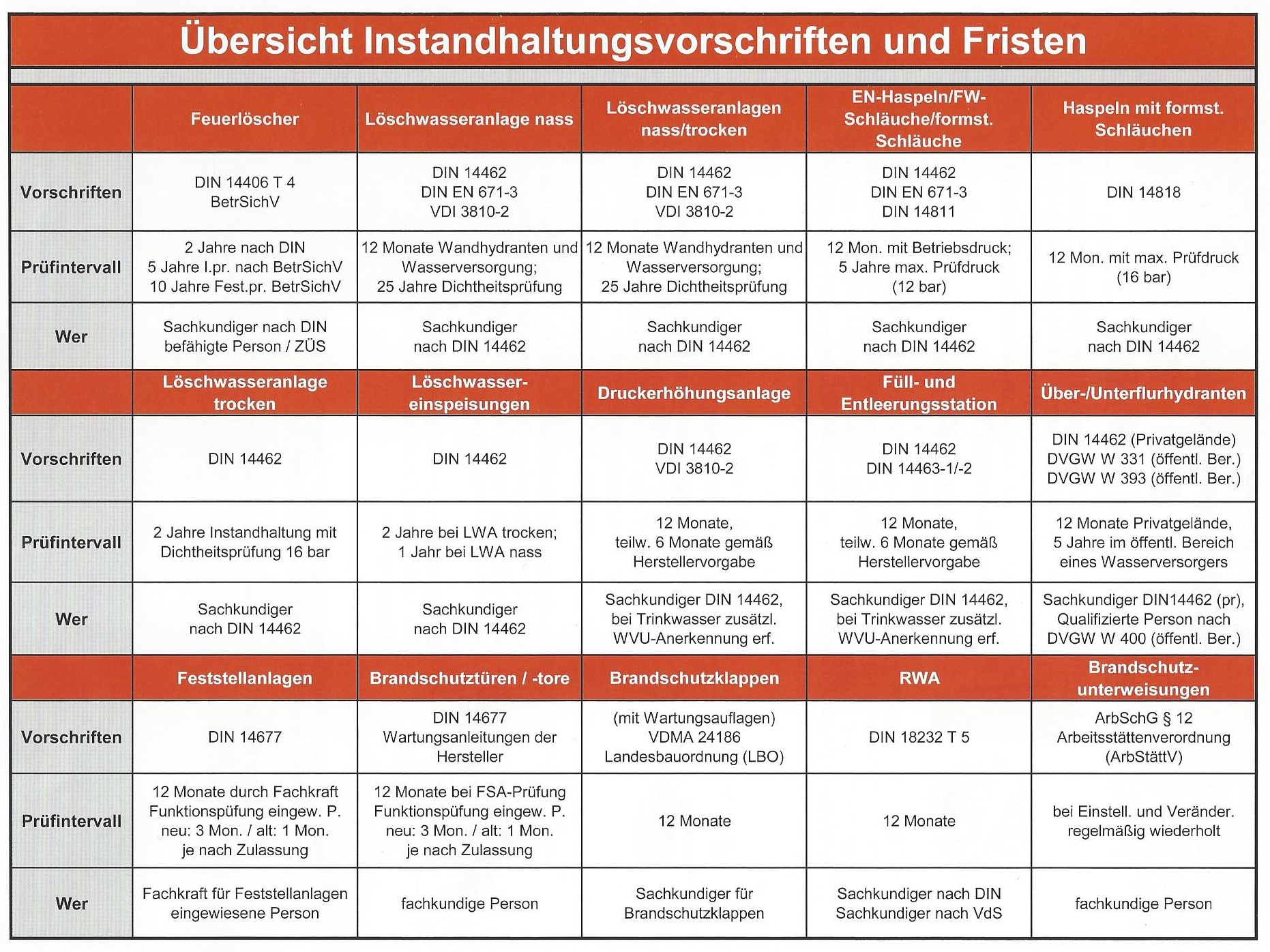 Instandhaltungsvorschriften Übersicht