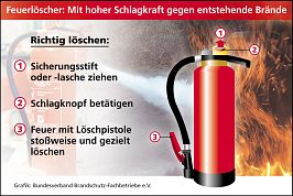 Richtig löschen mit einem Feuerlsöcher erstens Sicherungsstift oder Sicherungslashe ziehen, zweitens Schlagknopf betätigen, drittens Feuer mit Löschpistole stoßweise und gezielt löschen